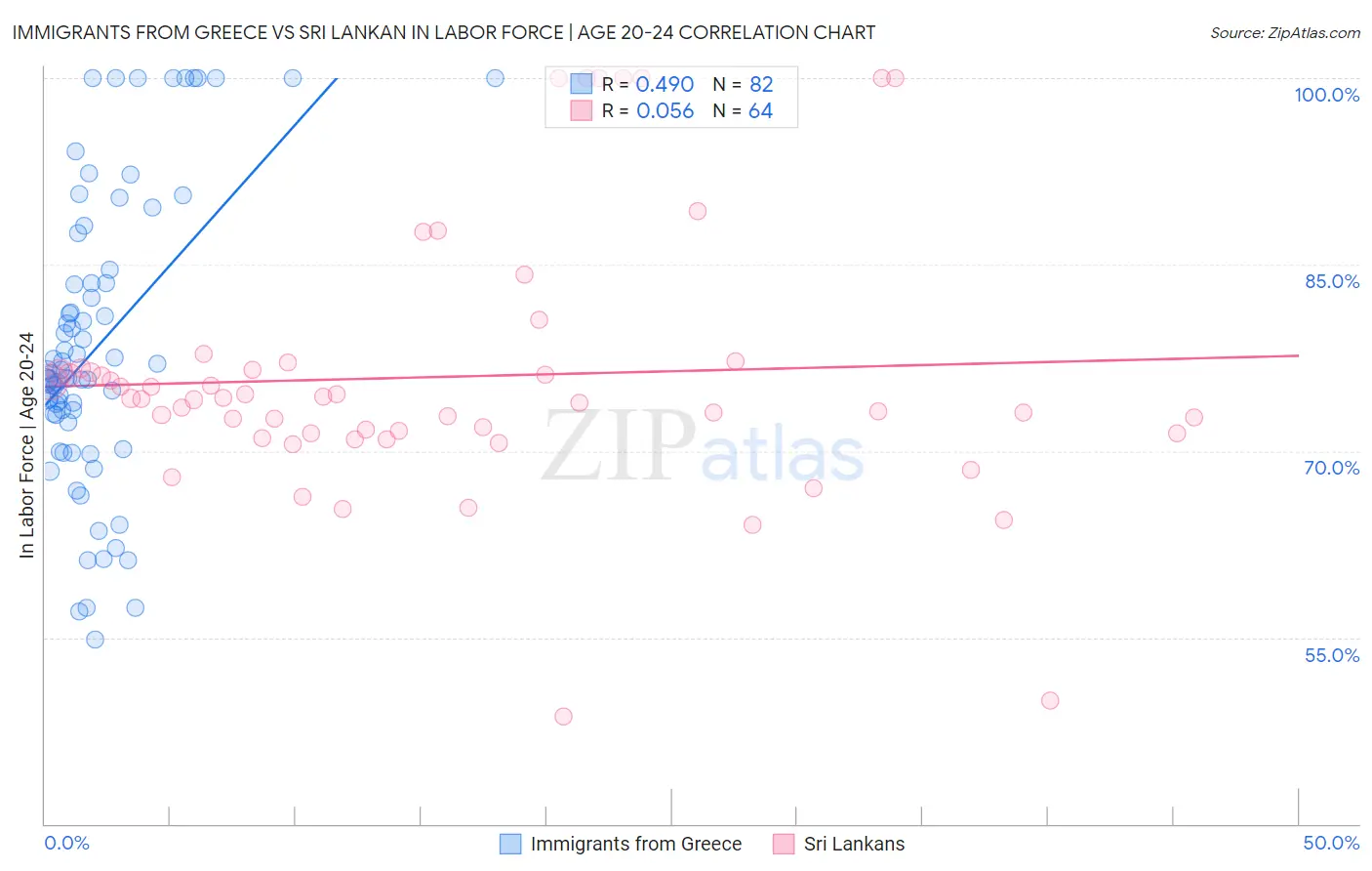 Immigrants from Greece vs Sri Lankan In Labor Force | Age 20-24