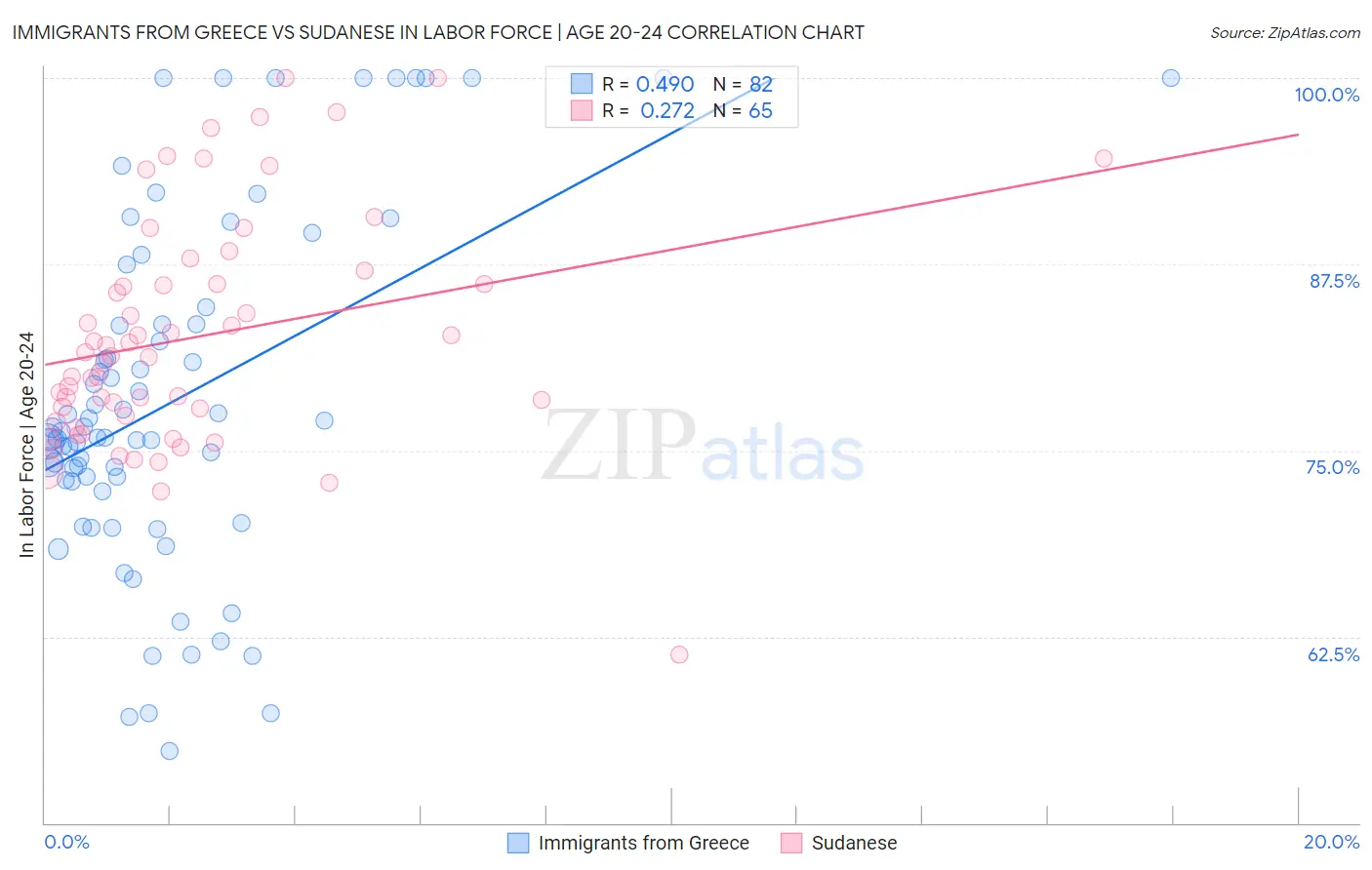 Immigrants from Greece vs Sudanese In Labor Force | Age 20-24