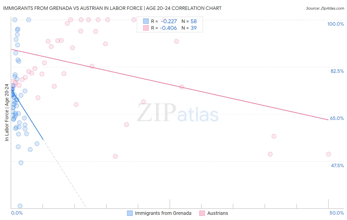 Immigrants from Grenada vs Austrian In Labor Force | Age 20-24