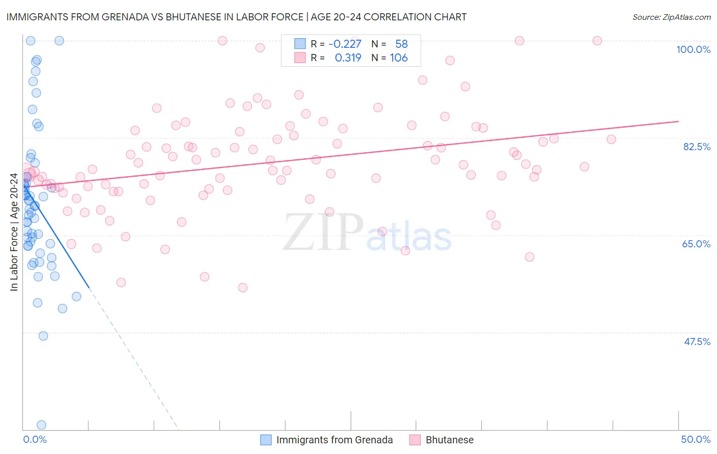 Immigrants from Grenada vs Bhutanese In Labor Force | Age 20-24