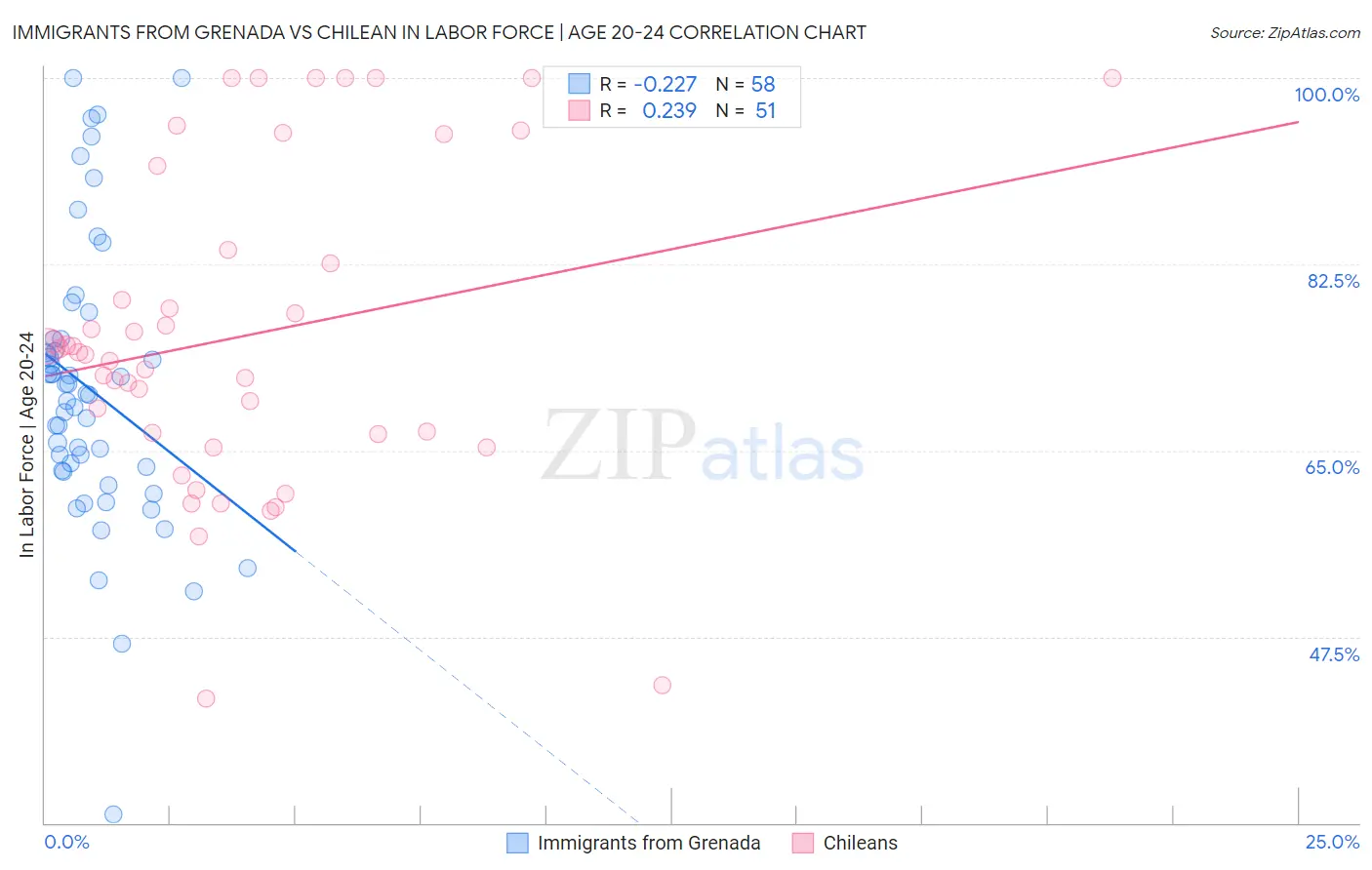 Immigrants from Grenada vs Chilean In Labor Force | Age 20-24