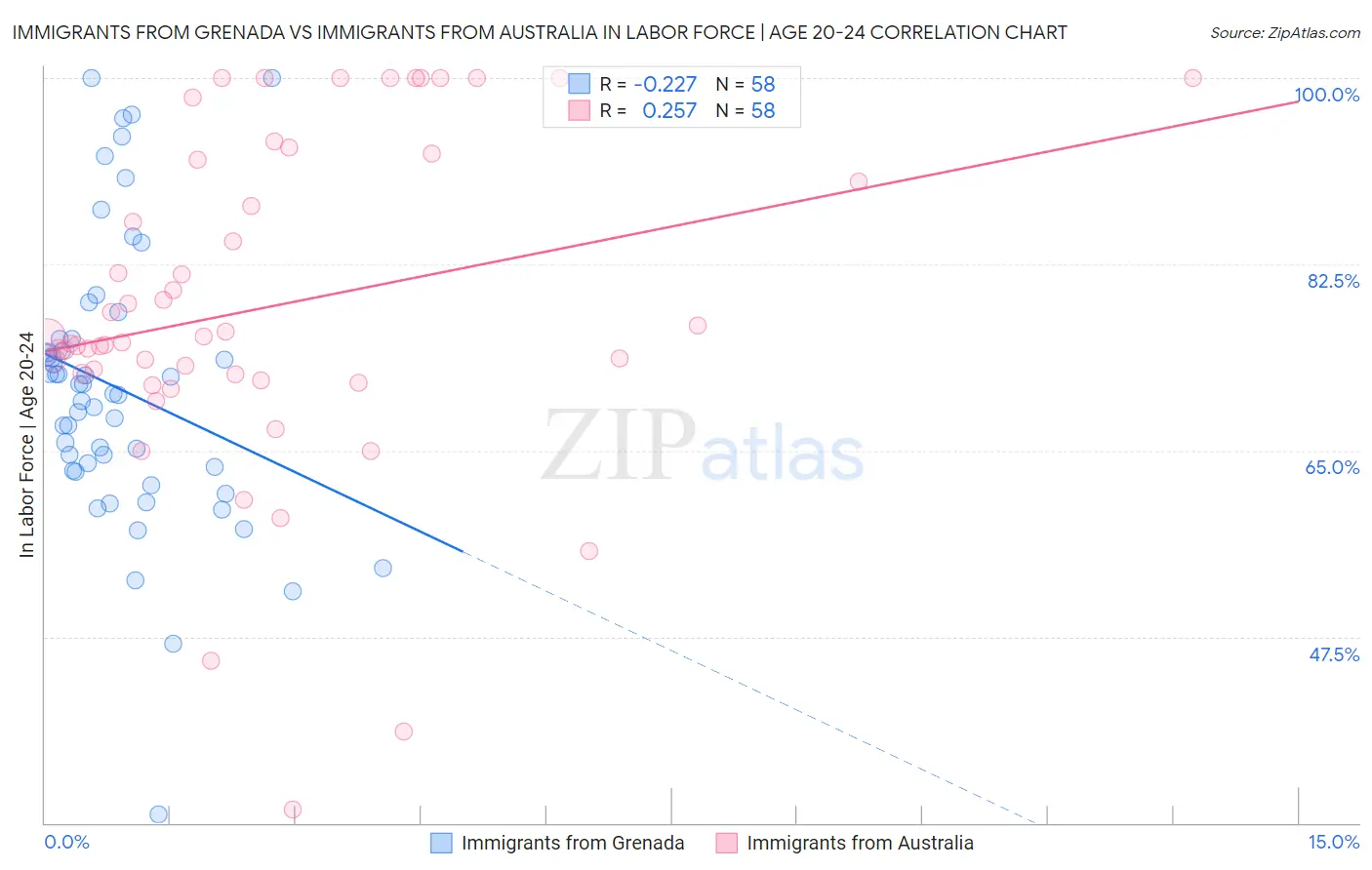 Immigrants from Grenada vs Immigrants from Australia In Labor Force | Age 20-24