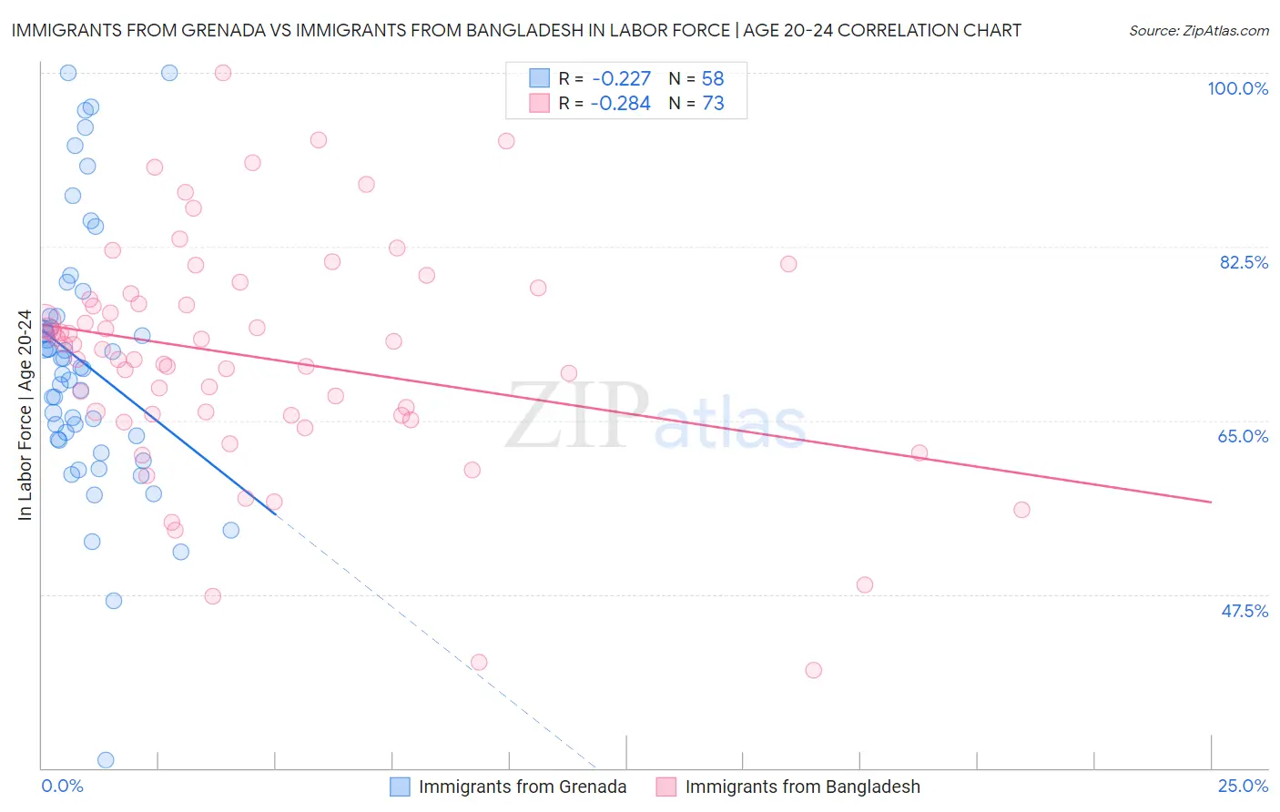 Immigrants from Grenada vs Immigrants from Bangladesh In Labor Force | Age 20-24