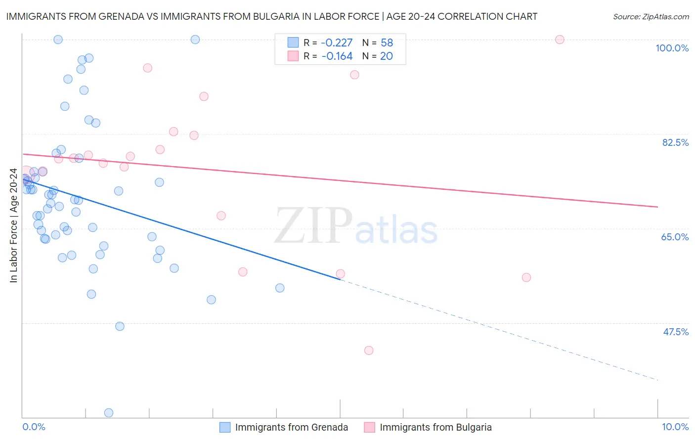 Immigrants from Grenada vs Immigrants from Bulgaria In Labor Force | Age 20-24