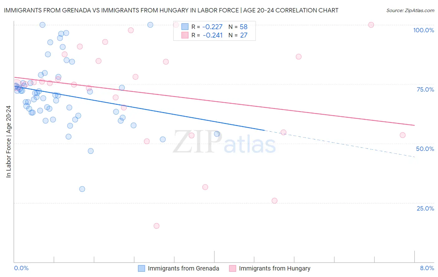 Immigrants from Grenada vs Immigrants from Hungary In Labor Force | Age 20-24