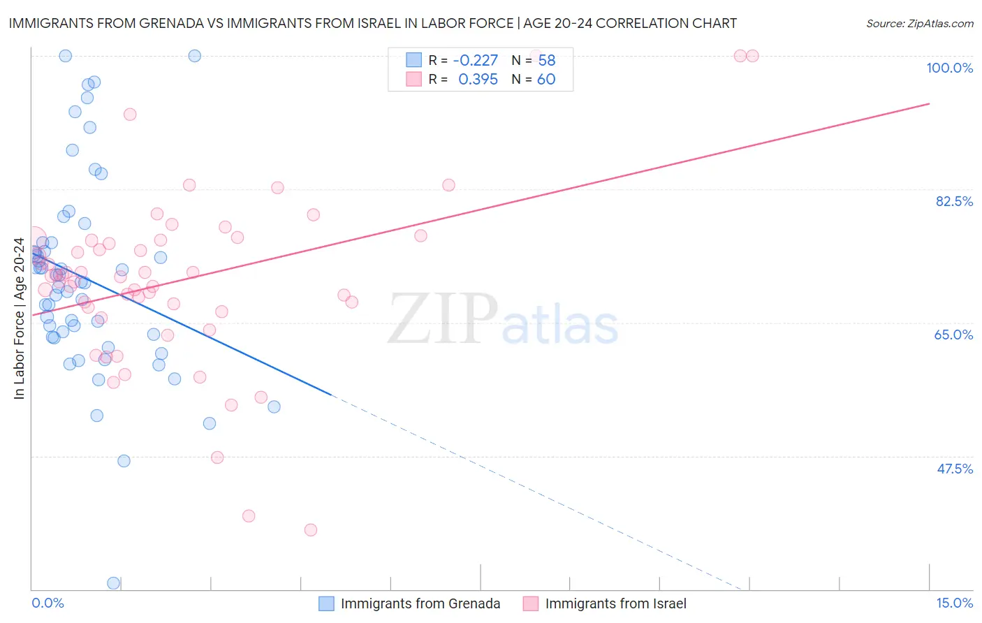 Immigrants from Grenada vs Immigrants from Israel In Labor Force | Age 20-24