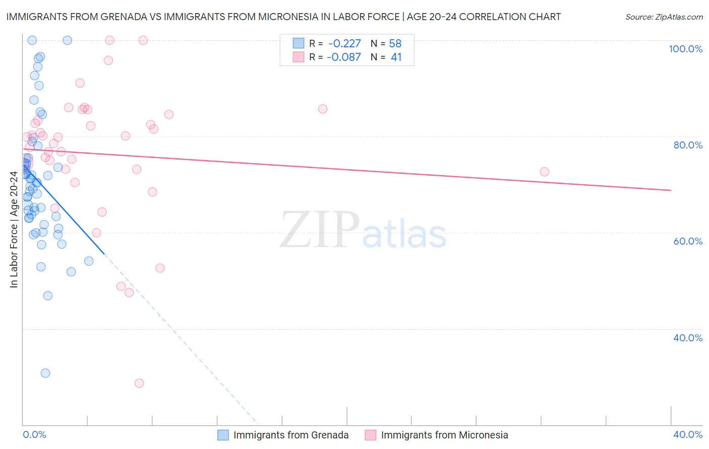 Immigrants from Grenada vs Immigrants from Micronesia In Labor Force | Age 20-24