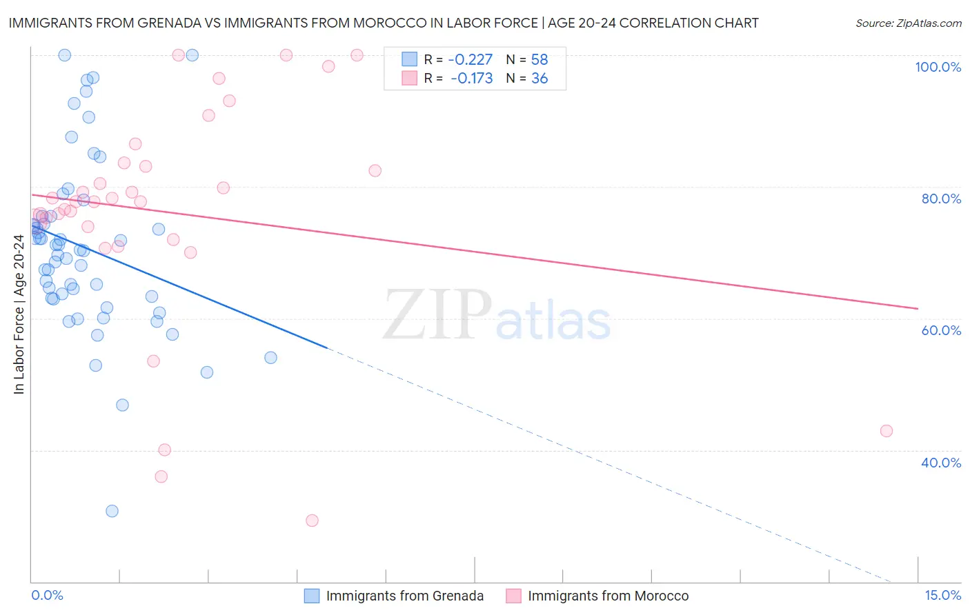 Immigrants from Grenada vs Immigrants from Morocco In Labor Force | Age 20-24