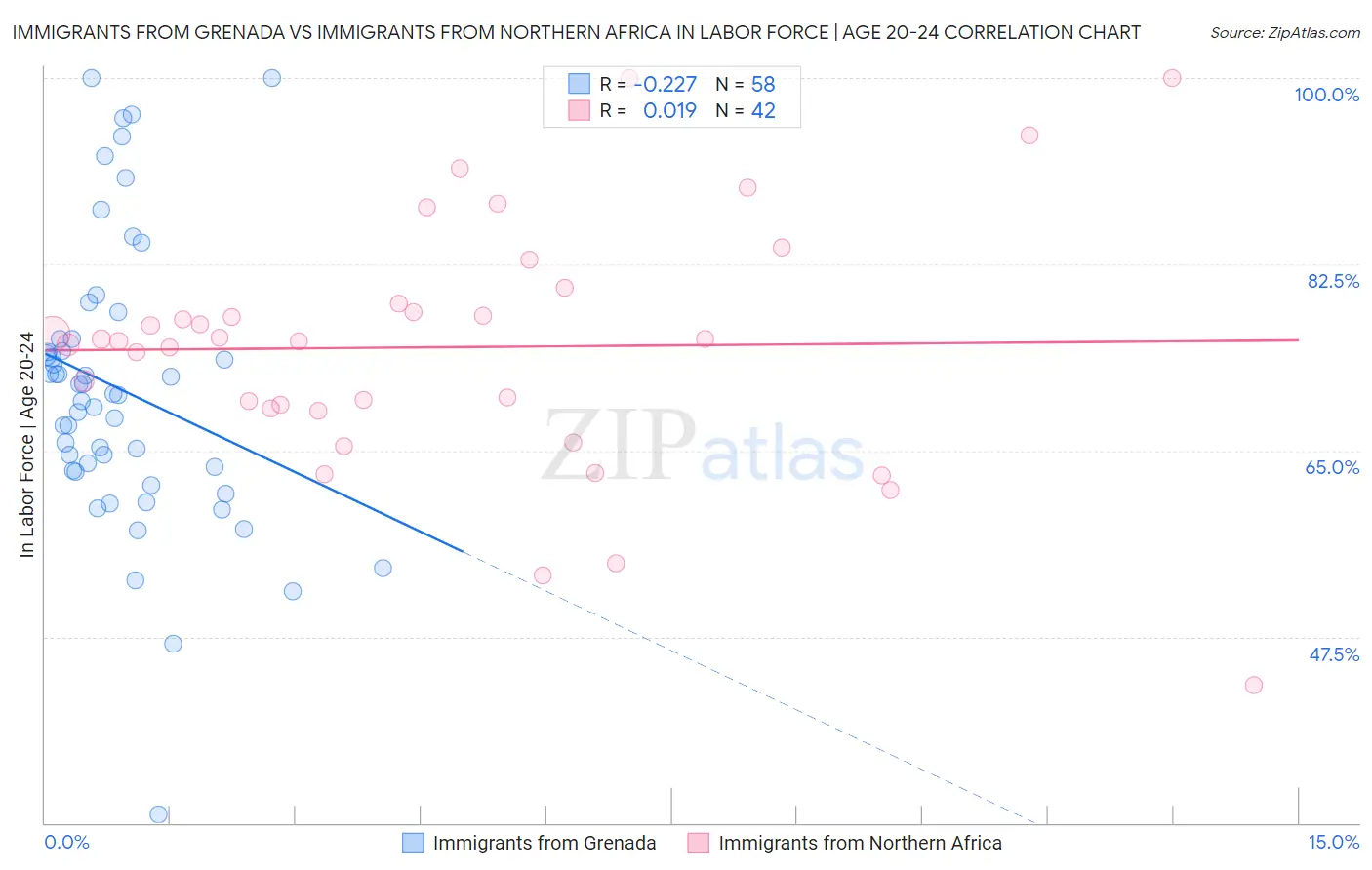 Immigrants from Grenada vs Immigrants from Northern Africa In Labor Force | Age 20-24