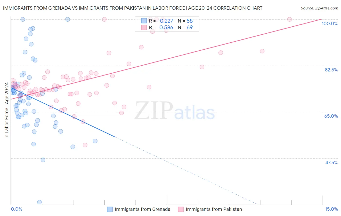 Immigrants from Grenada vs Immigrants from Pakistan In Labor Force | Age 20-24