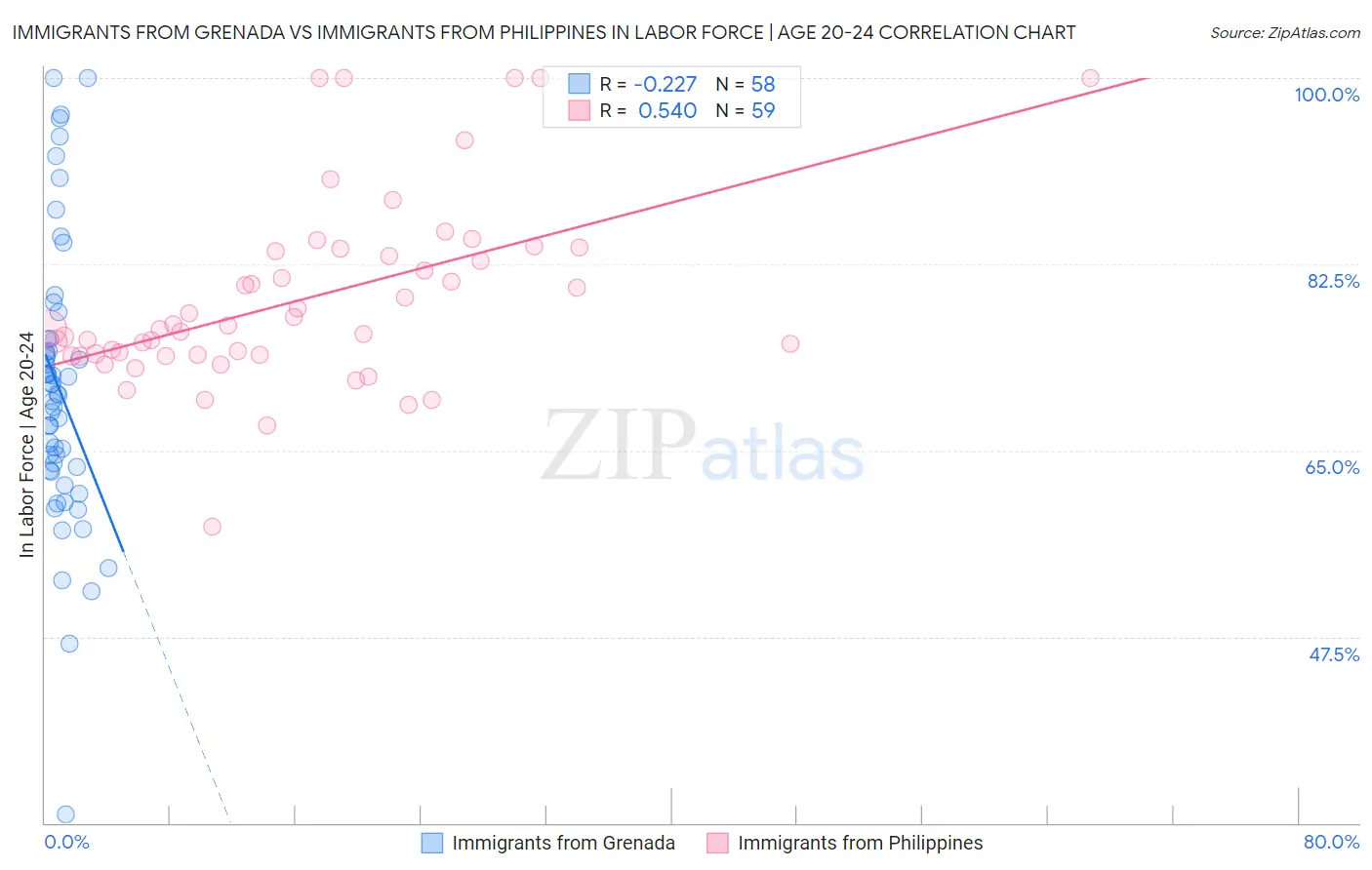 Immigrants from Grenada vs Immigrants from Philippines In Labor Force | Age 20-24