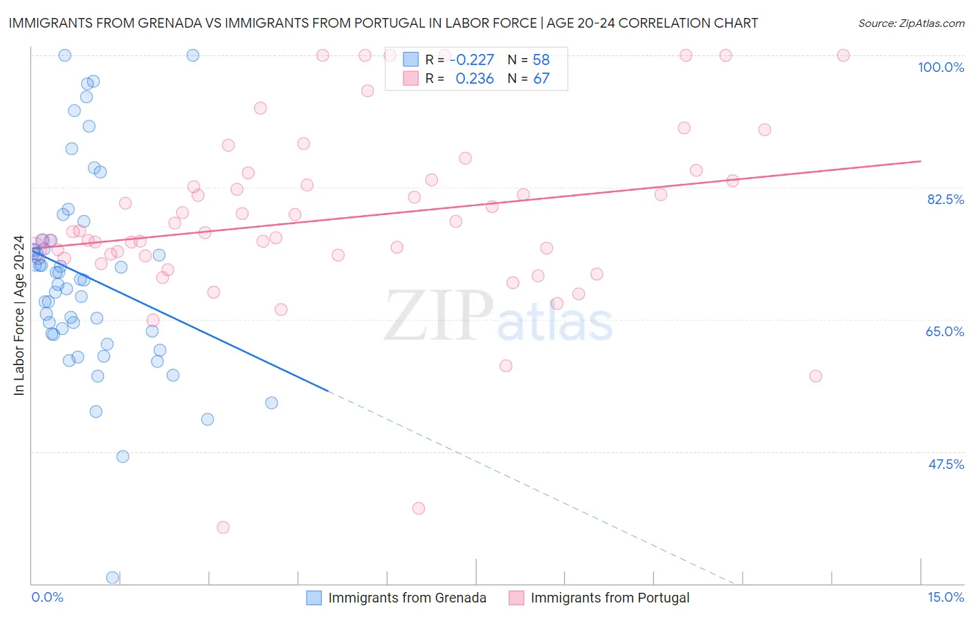 Immigrants from Grenada vs Immigrants from Portugal In Labor Force | Age 20-24