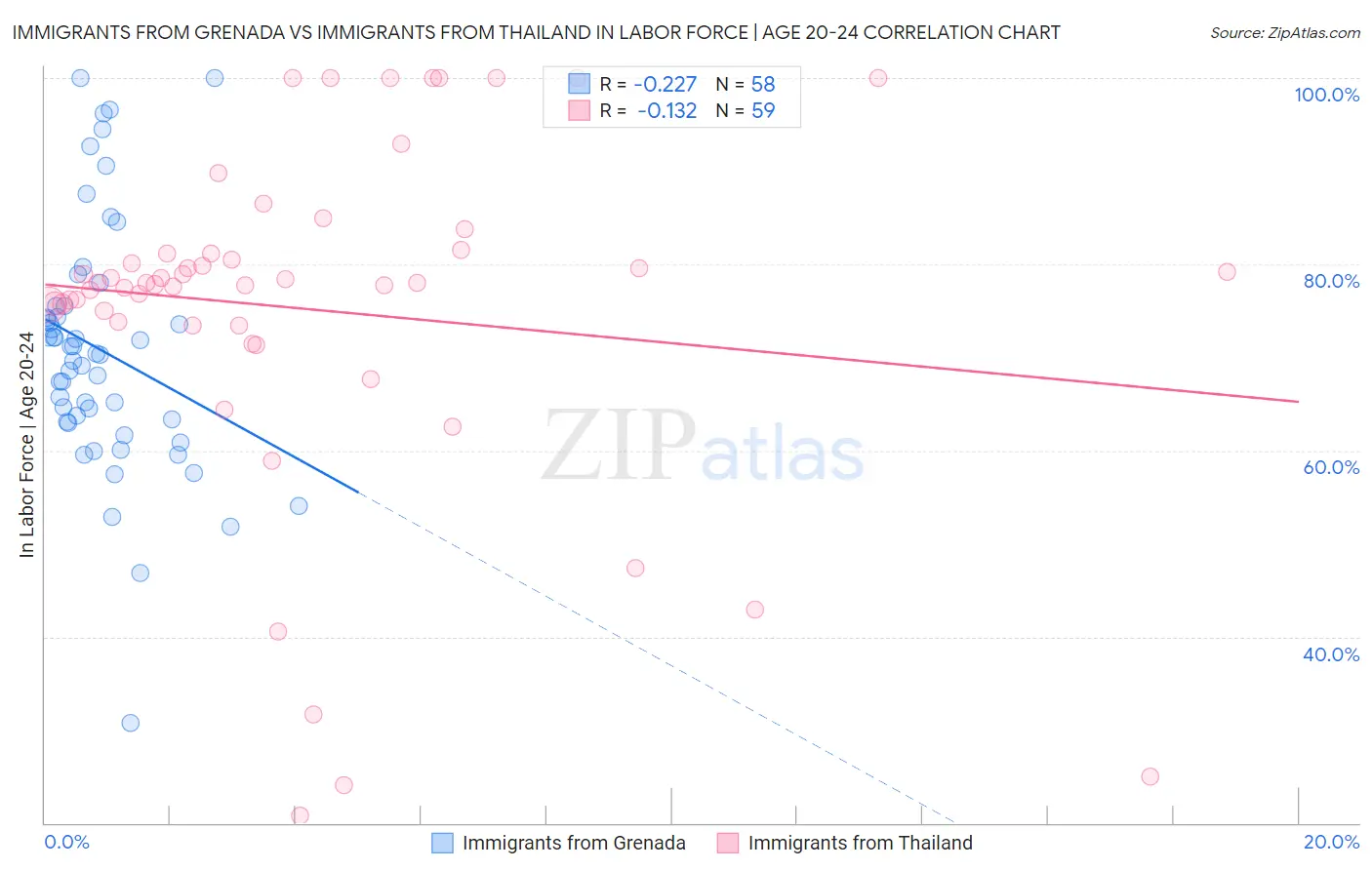 Immigrants from Grenada vs Immigrants from Thailand In Labor Force | Age 20-24