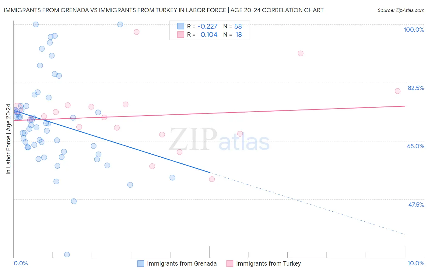Immigrants from Grenada vs Immigrants from Turkey In Labor Force | Age 20-24