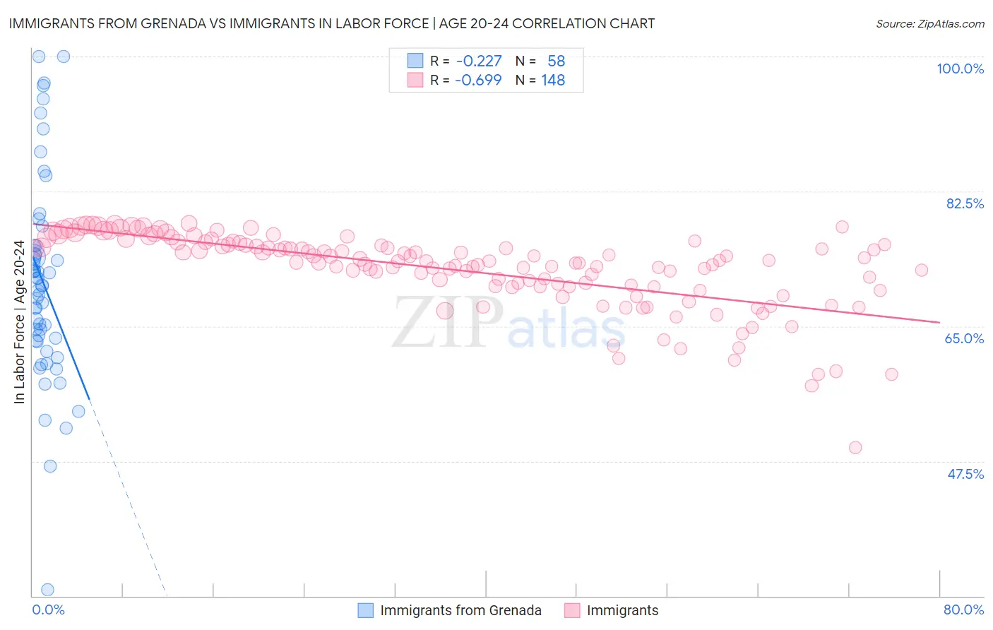 Immigrants from Grenada vs Immigrants In Labor Force | Age 20-24