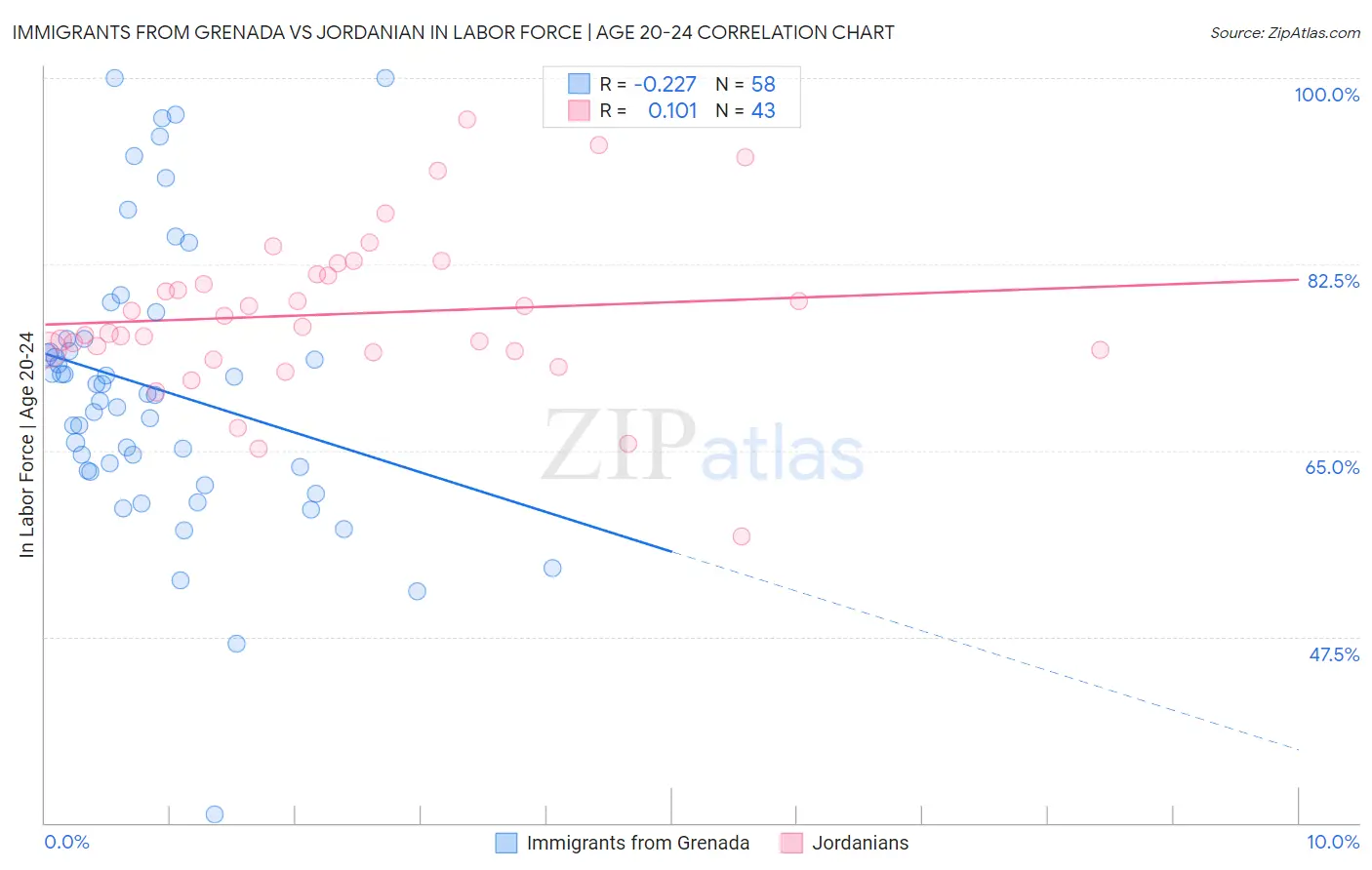 Immigrants from Grenada vs Jordanian In Labor Force | Age 20-24