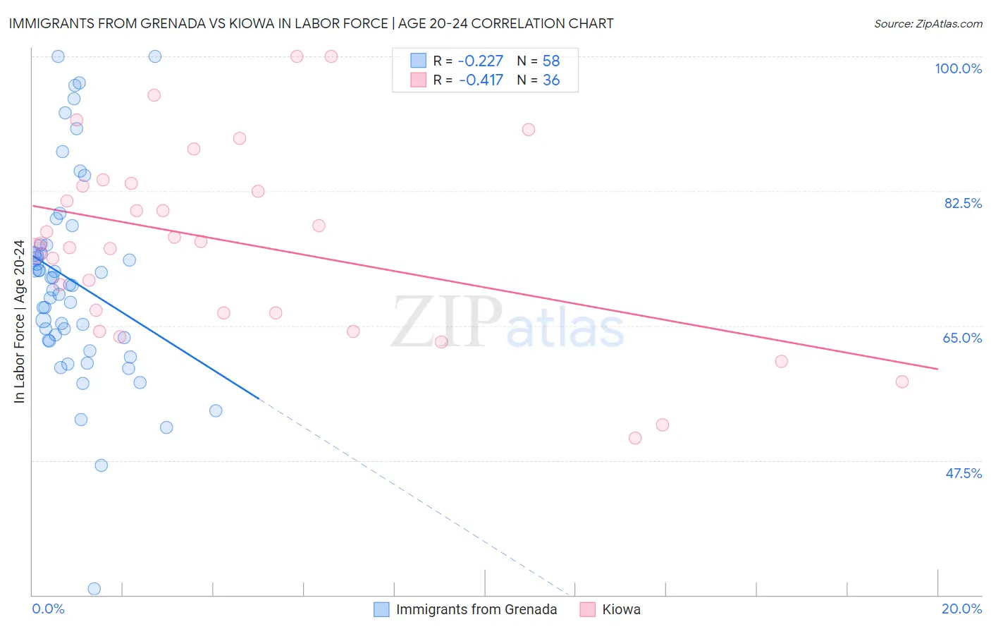 Immigrants from Grenada vs Kiowa In Labor Force | Age 20-24