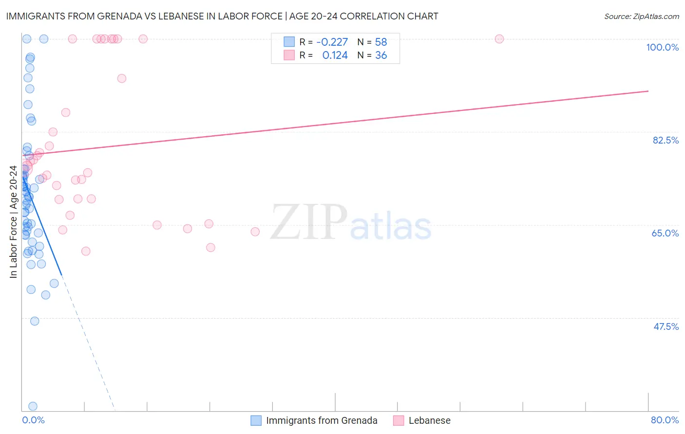 Immigrants from Grenada vs Lebanese In Labor Force | Age 20-24