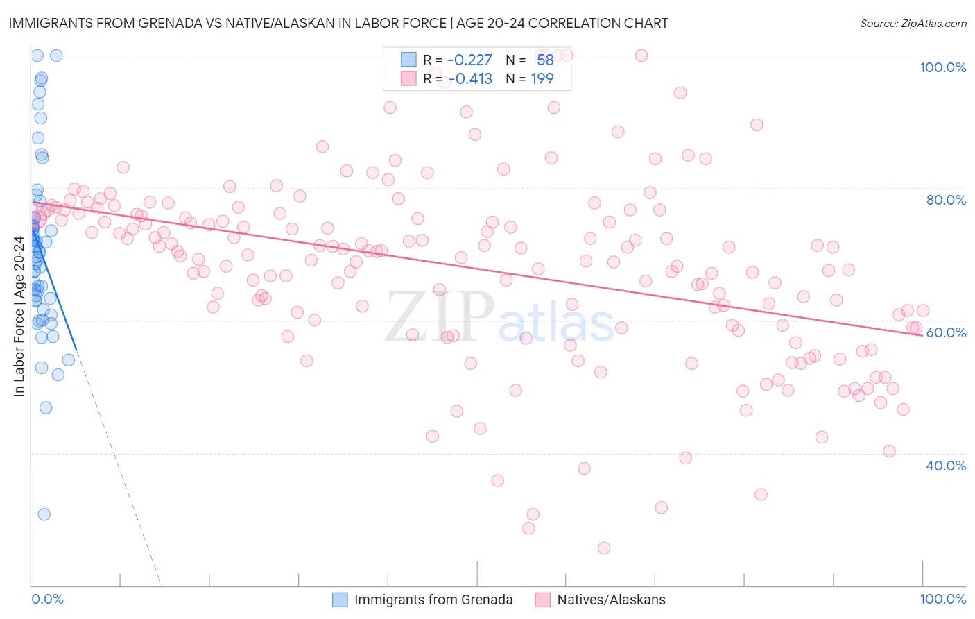 Immigrants from Grenada vs Native/Alaskan In Labor Force | Age 20-24