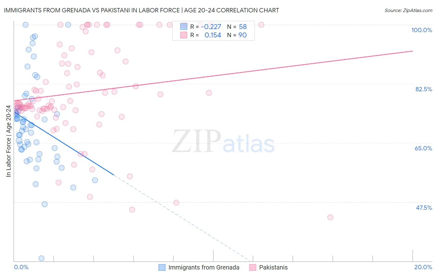 Immigrants from Grenada vs Pakistani In Labor Force | Age 20-24