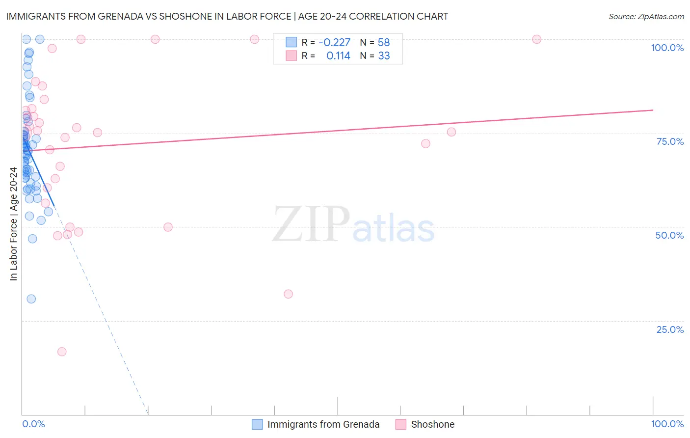 Immigrants from Grenada vs Shoshone In Labor Force | Age 20-24