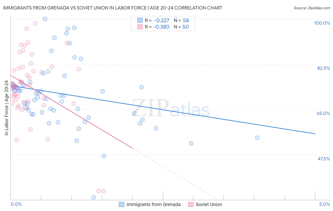 Immigrants from Grenada vs Soviet Union In Labor Force | Age 20-24