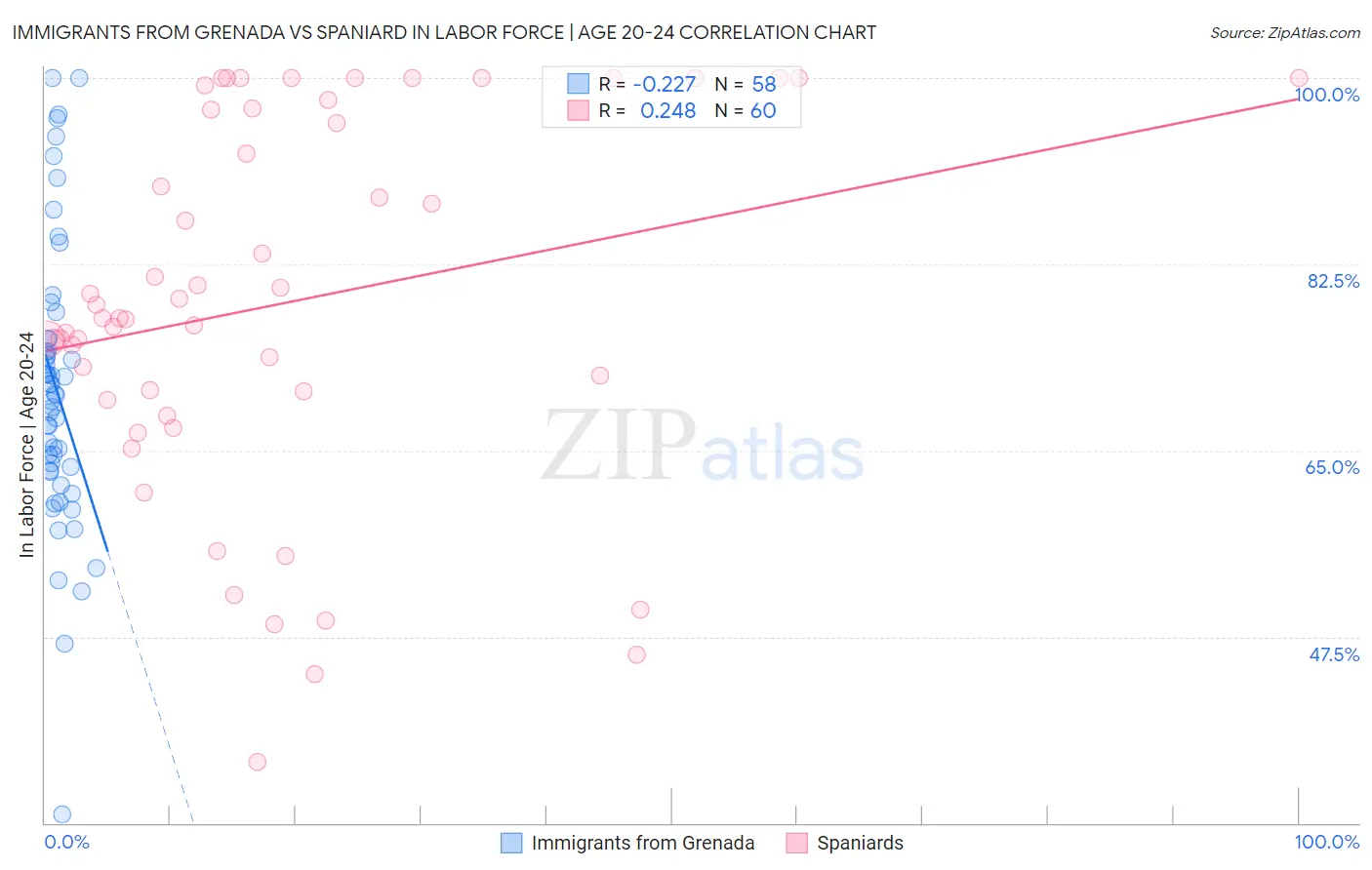 Immigrants from Grenada vs Spaniard In Labor Force | Age 20-24