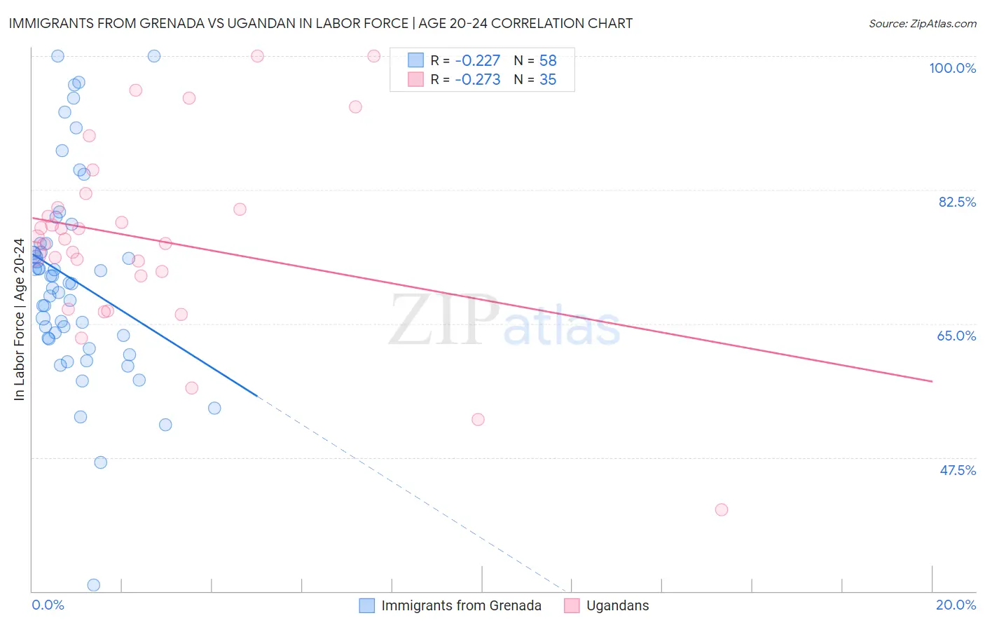 Immigrants from Grenada vs Ugandan In Labor Force | Age 20-24