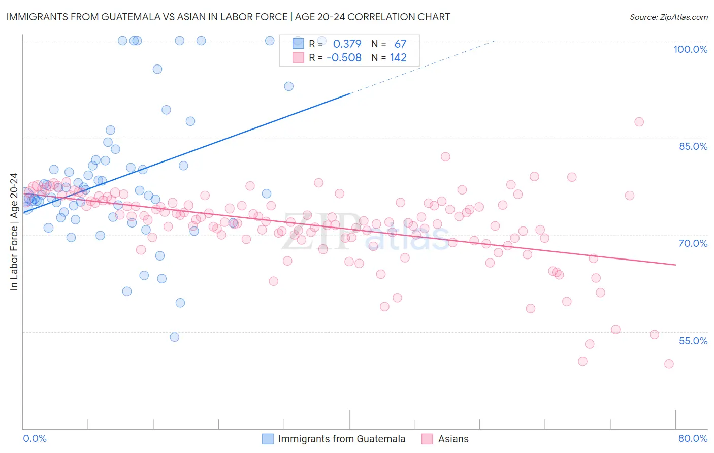 Immigrants from Guatemala vs Asian In Labor Force | Age 20-24