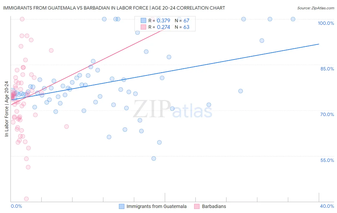 Immigrants from Guatemala vs Barbadian In Labor Force | Age 20-24