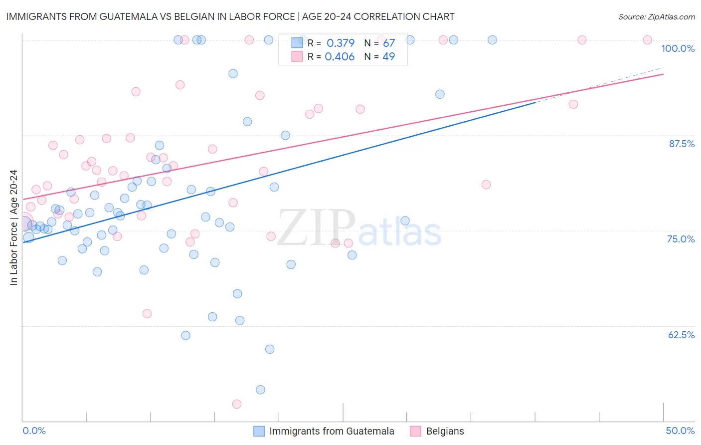 Immigrants from Guatemala vs Belgian In Labor Force | Age 20-24