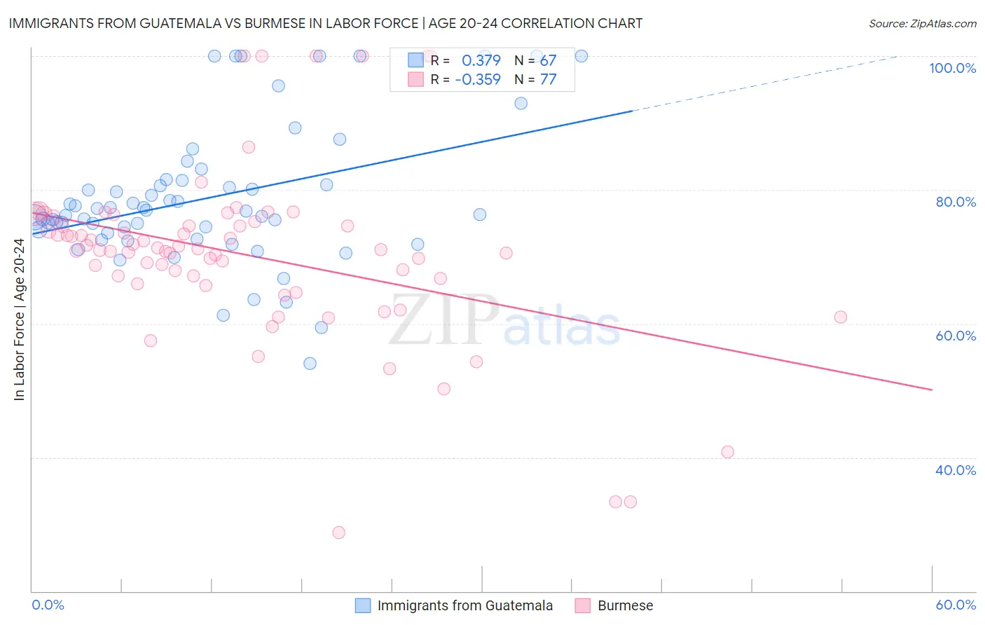 Immigrants from Guatemala vs Burmese In Labor Force | Age 20-24