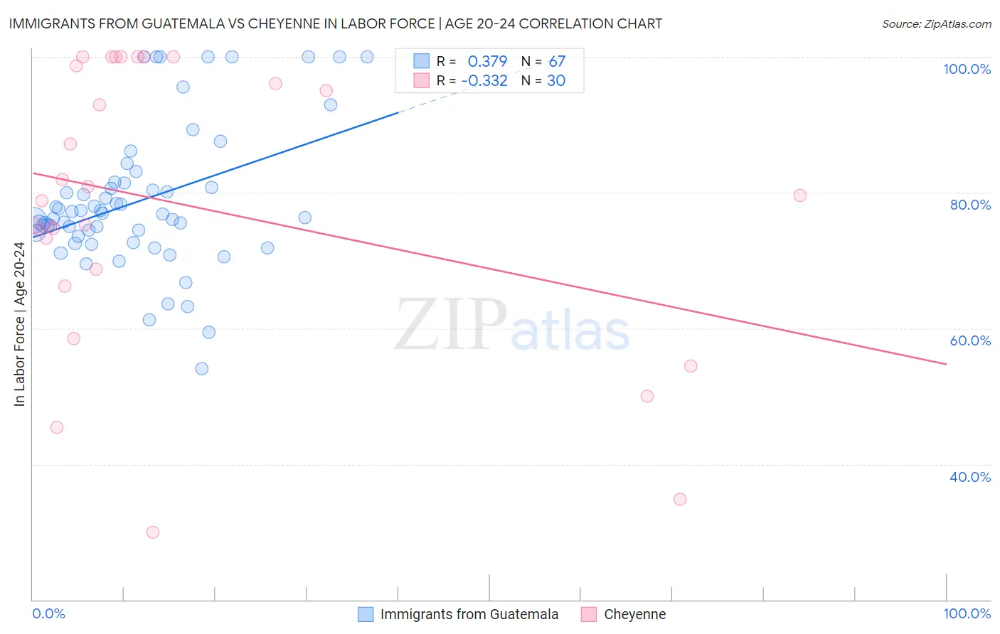 Immigrants from Guatemala vs Cheyenne In Labor Force | Age 20-24