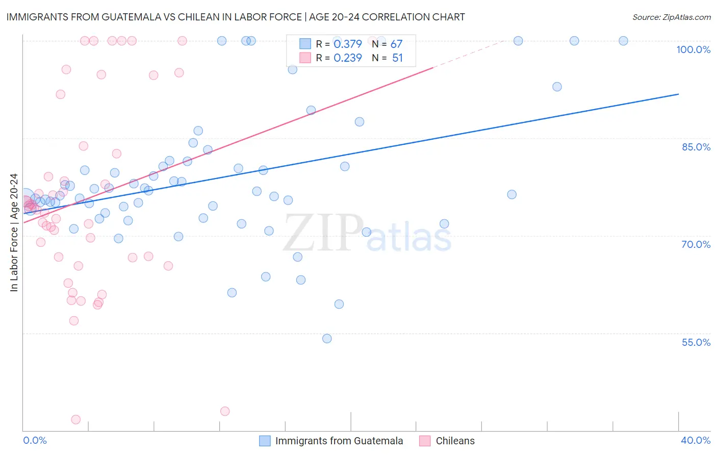 Immigrants from Guatemala vs Chilean In Labor Force | Age 20-24