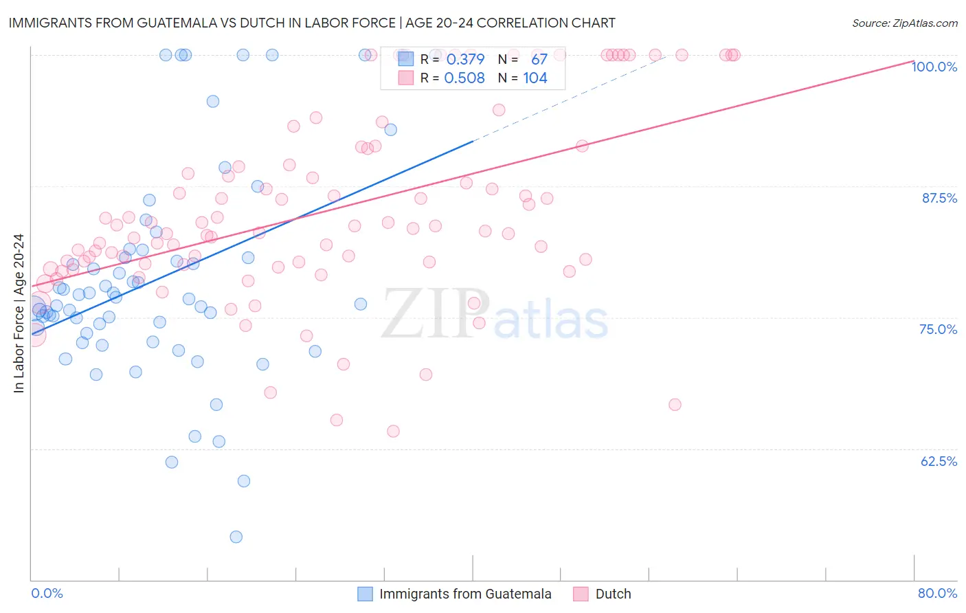 Immigrants from Guatemala vs Dutch In Labor Force | Age 20-24
