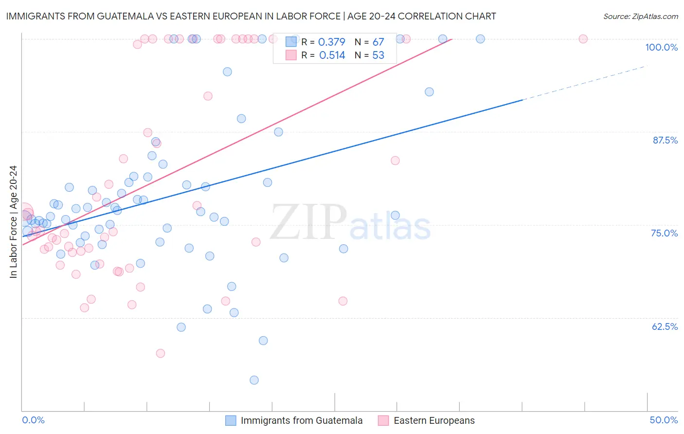 Immigrants from Guatemala vs Eastern European In Labor Force | Age 20-24