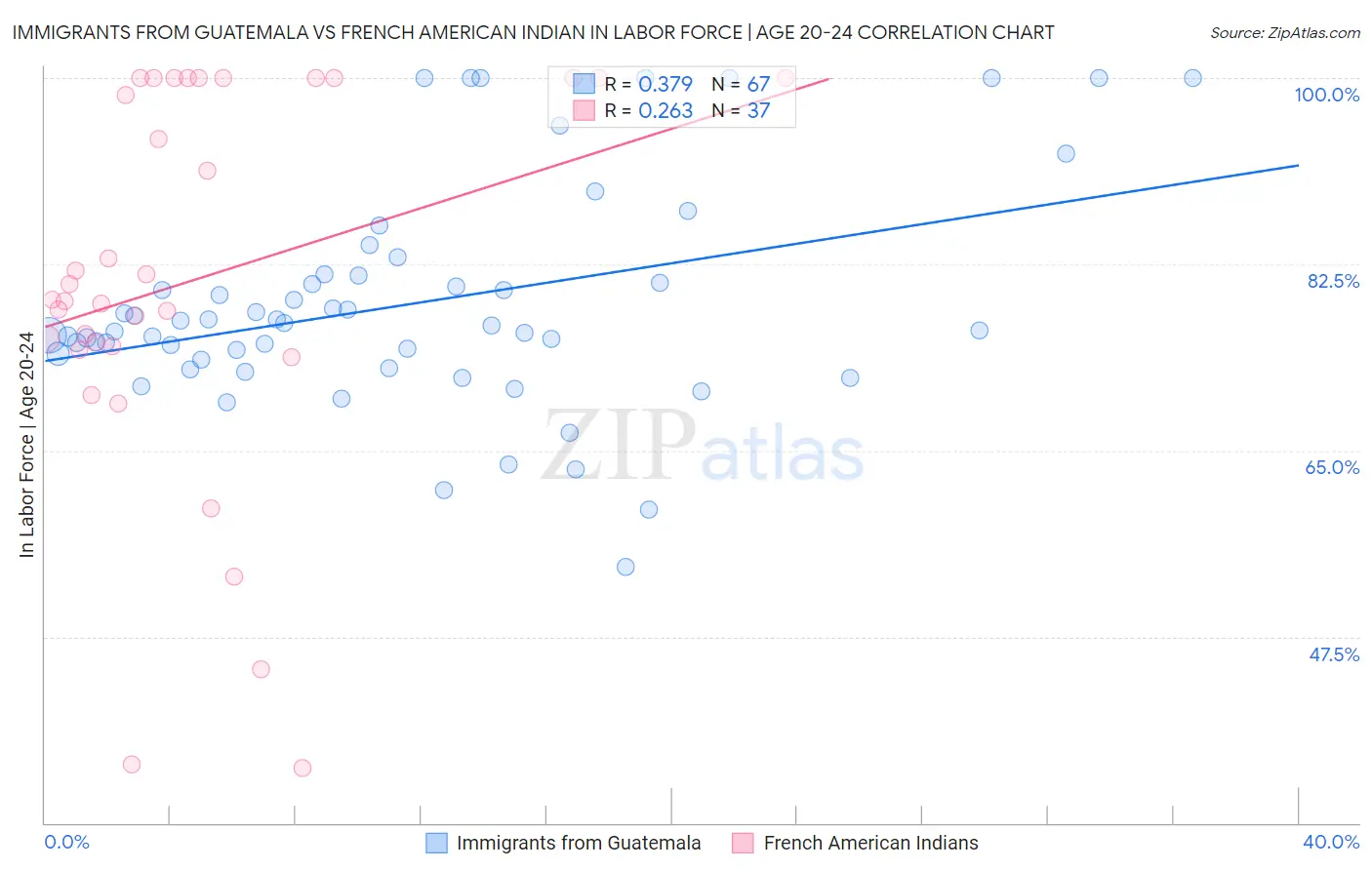 Immigrants from Guatemala vs French American Indian In Labor Force | Age 20-24