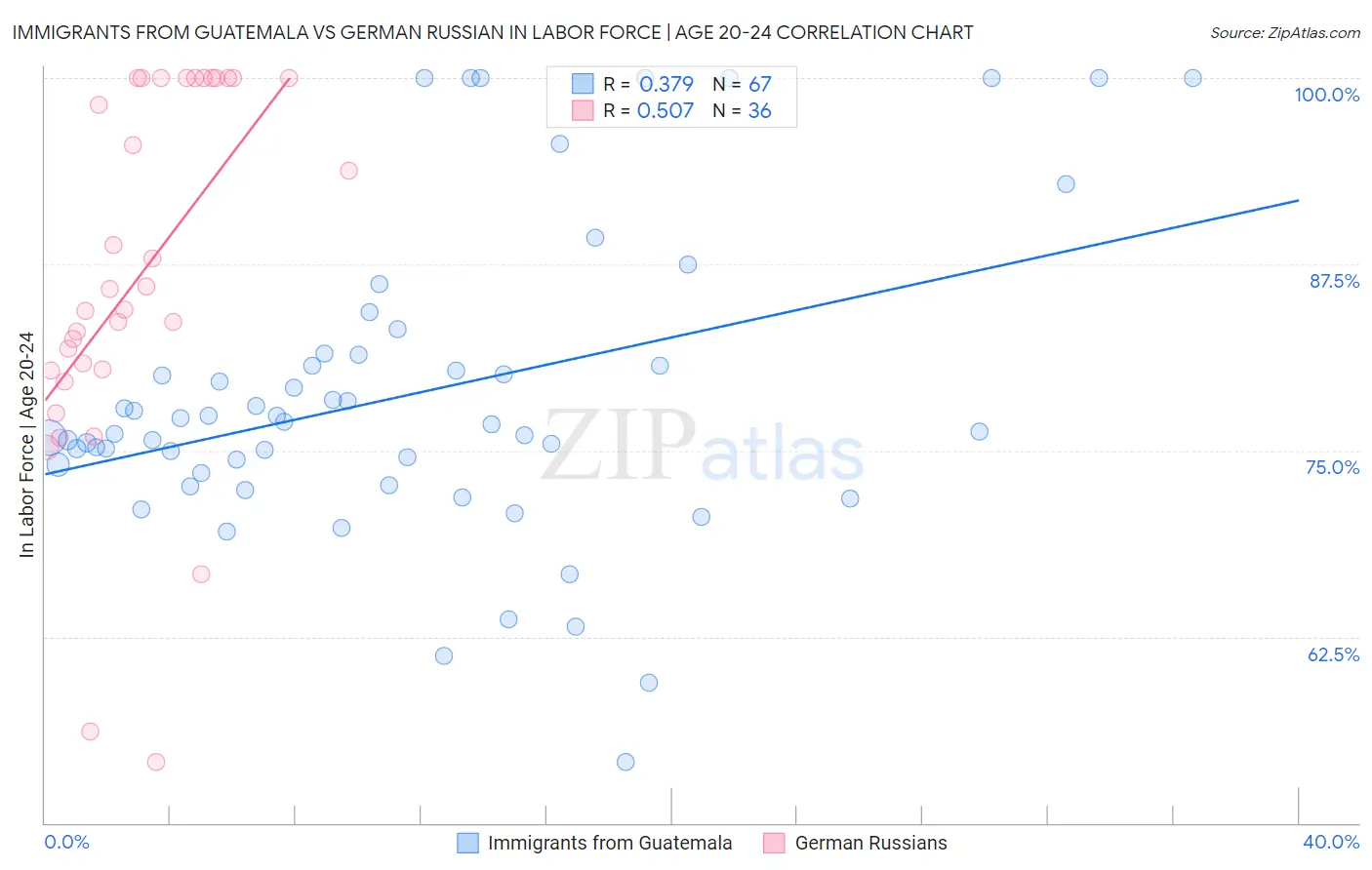 Immigrants from Guatemala vs German Russian In Labor Force | Age 20-24