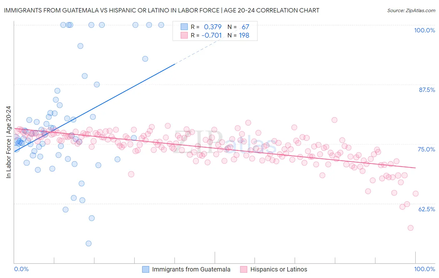 Immigrants from Guatemala vs Hispanic or Latino In Labor Force | Age 20-24