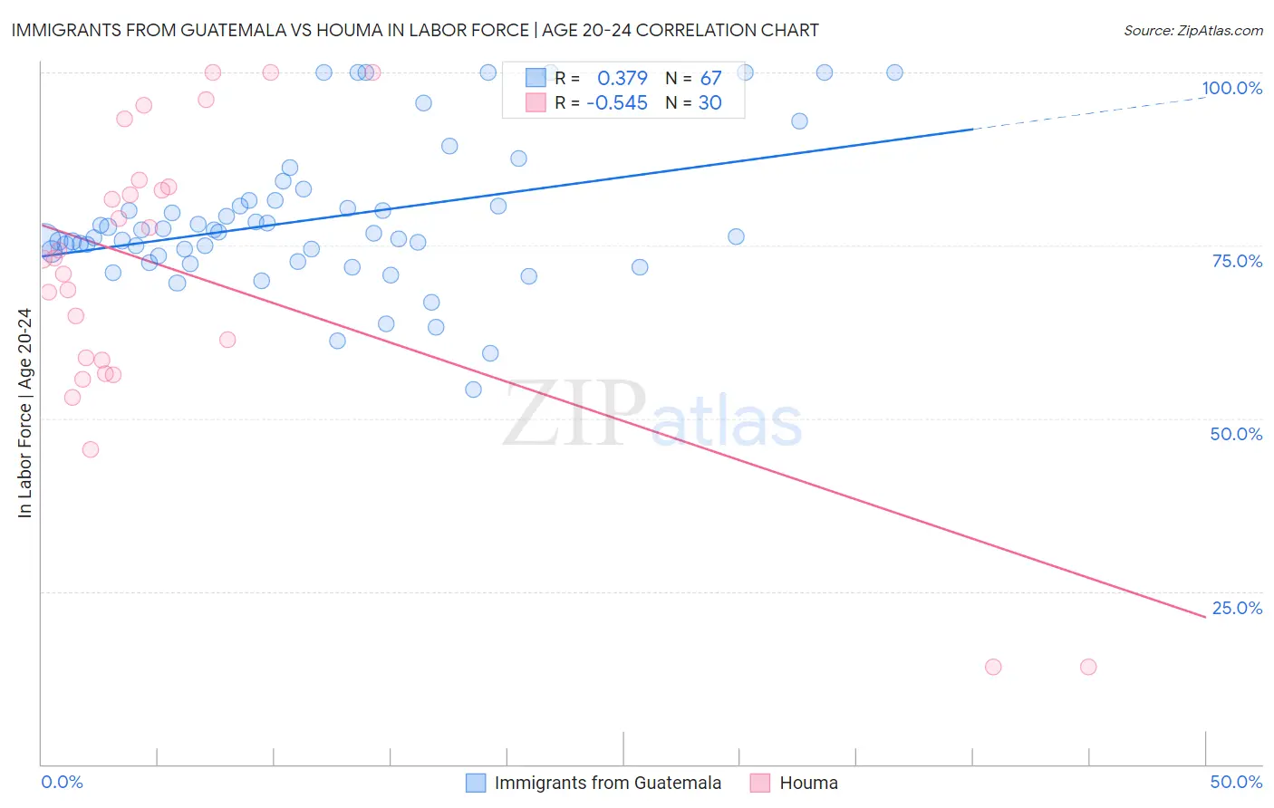 Immigrants from Guatemala vs Houma In Labor Force | Age 20-24