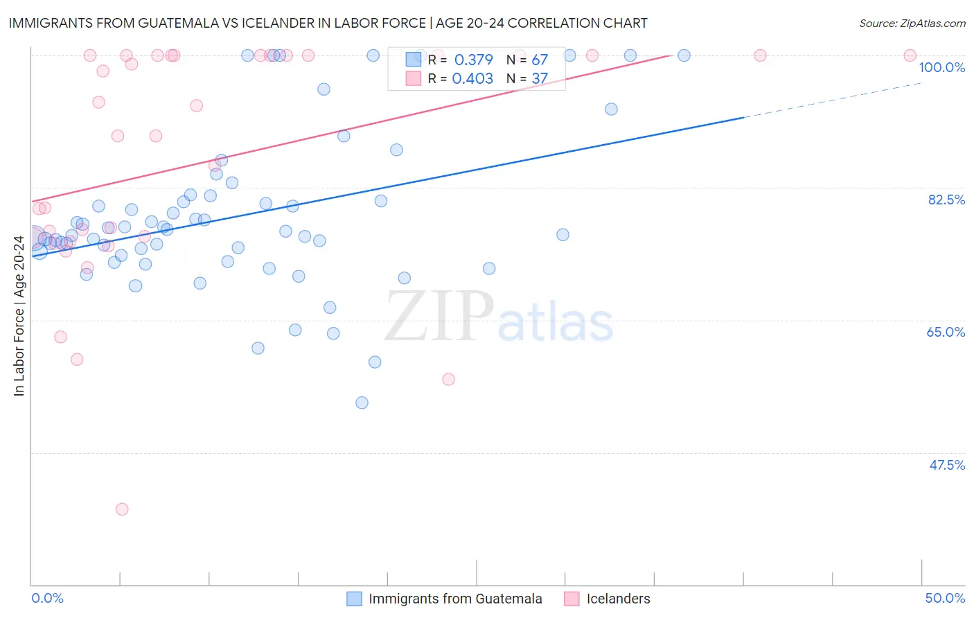 Immigrants from Guatemala vs Icelander In Labor Force | Age 20-24