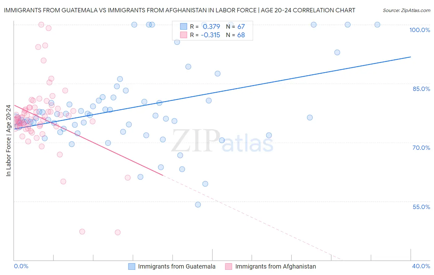 Immigrants from Guatemala vs Immigrants from Afghanistan In Labor Force | Age 20-24