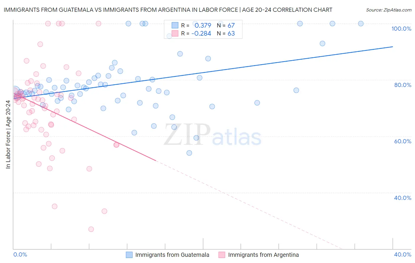 Immigrants from Guatemala vs Immigrants from Argentina In Labor Force | Age 20-24