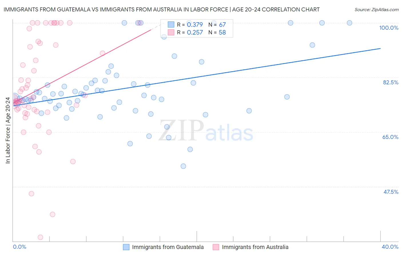 Immigrants from Guatemala vs Immigrants from Australia In Labor Force | Age 20-24