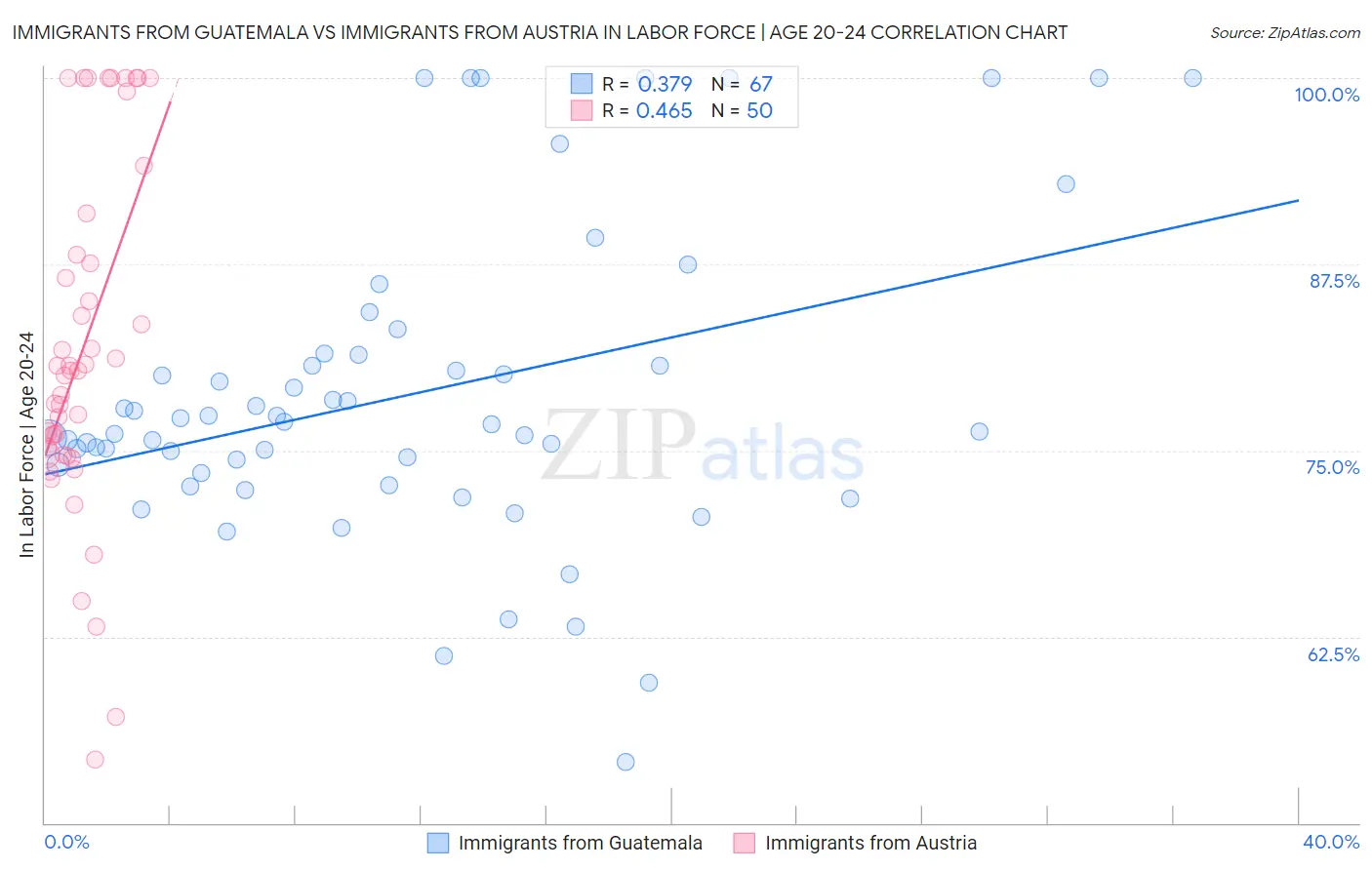 Immigrants from Guatemala vs Immigrants from Austria In Labor Force | Age 20-24