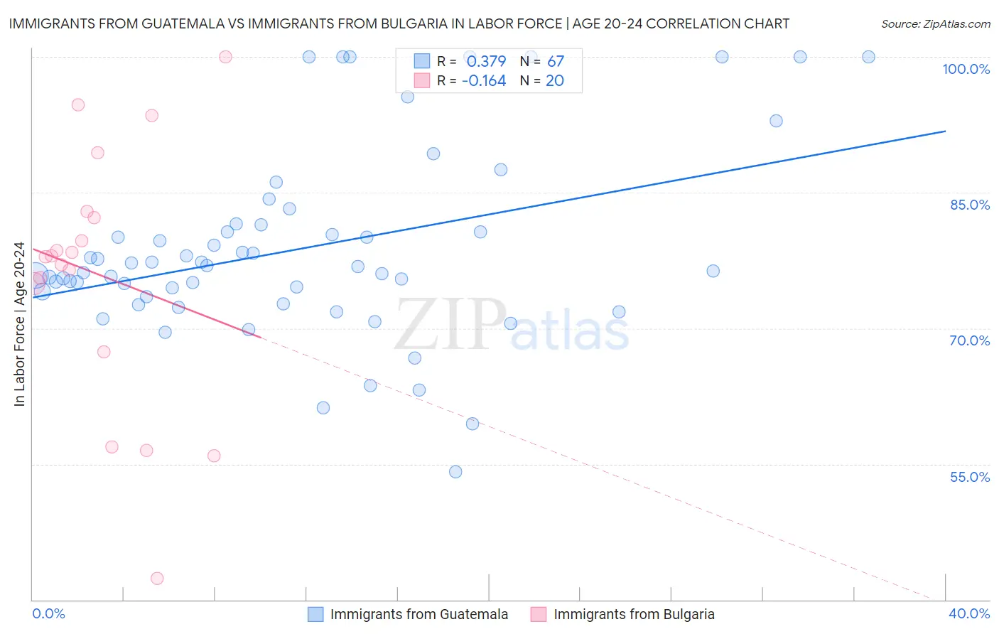 Immigrants from Guatemala vs Immigrants from Bulgaria In Labor Force | Age 20-24