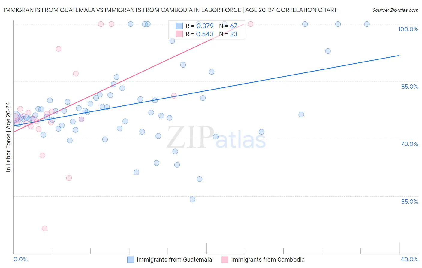 Immigrants from Guatemala vs Immigrants from Cambodia In Labor Force | Age 20-24