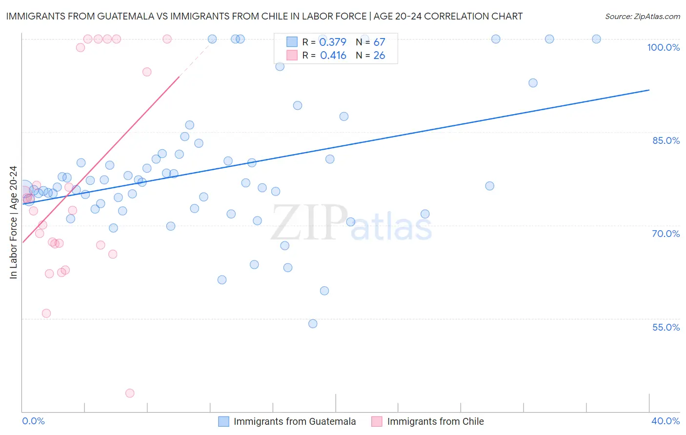 Immigrants from Guatemala vs Immigrants from Chile In Labor Force | Age 20-24