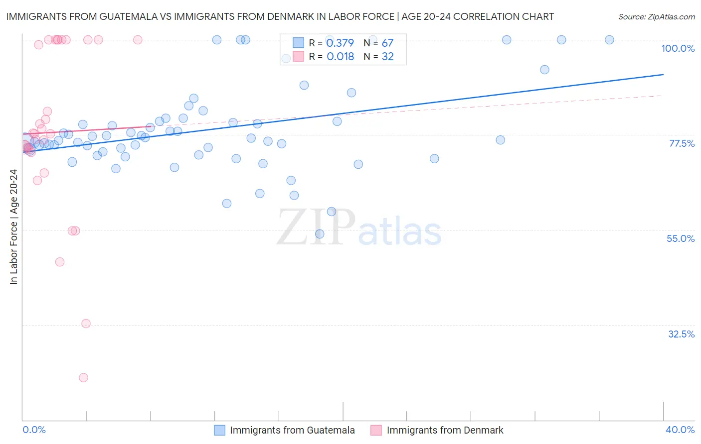 Immigrants from Guatemala vs Immigrants from Denmark In Labor Force | Age 20-24