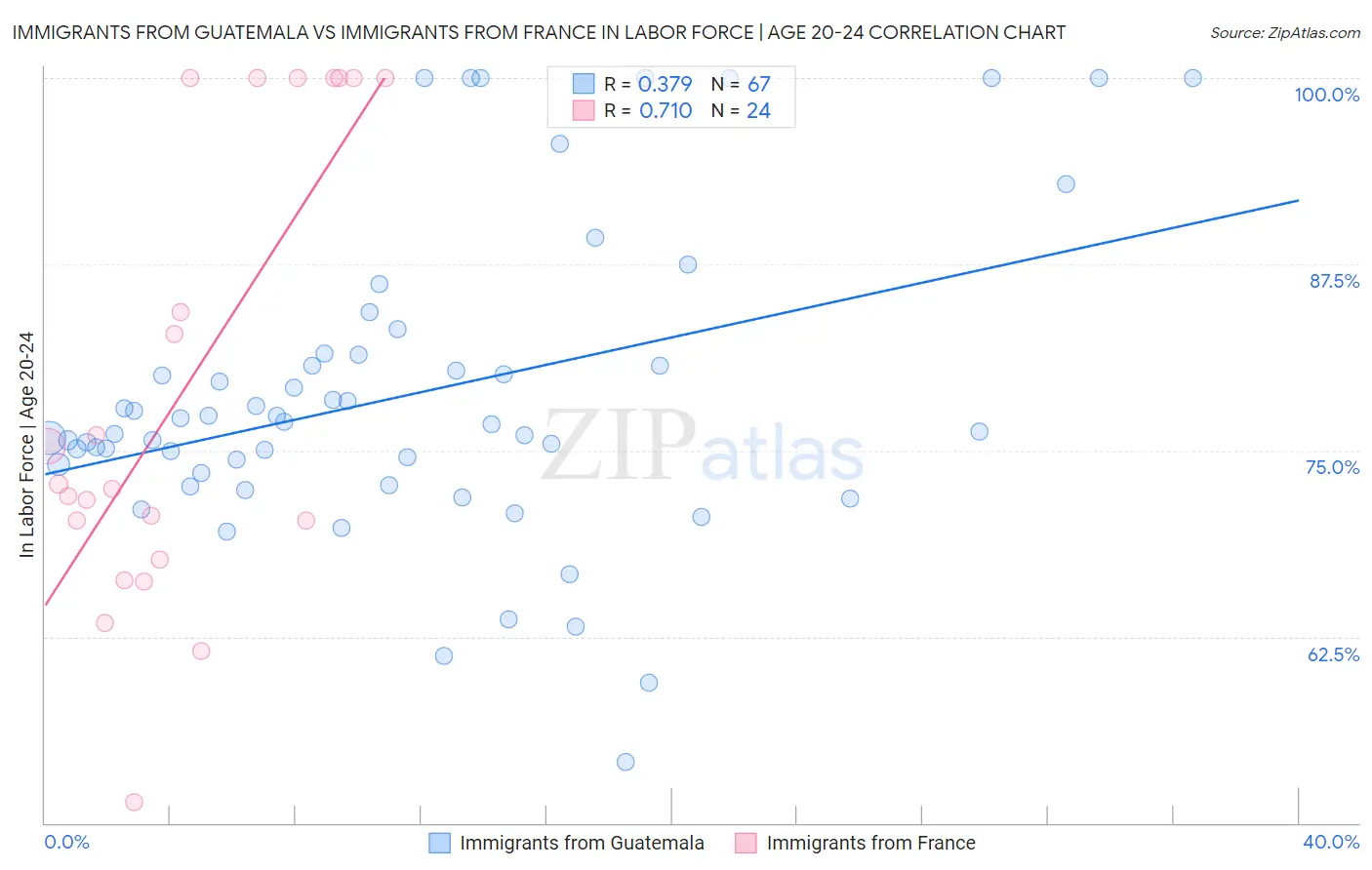 Immigrants from Guatemala vs Immigrants from France In Labor Force | Age 20-24